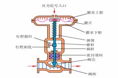 气动调节阀的工作原理？